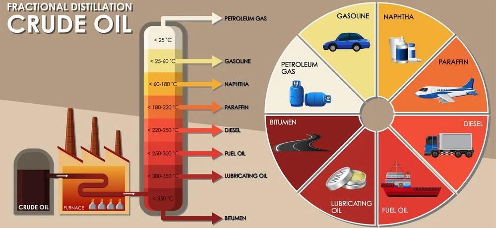 Oil and Petroleum Products