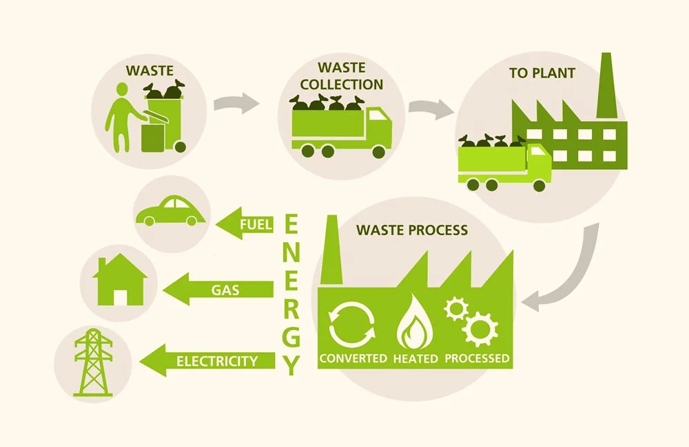 Waste-to-Energy (WTE)