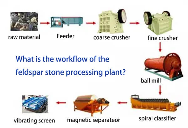 Lifecycle of Industrial Clay : Process