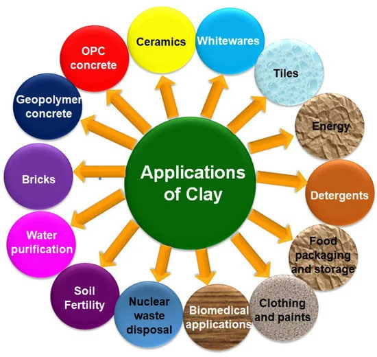 Applications of Industrial Clay Minerals