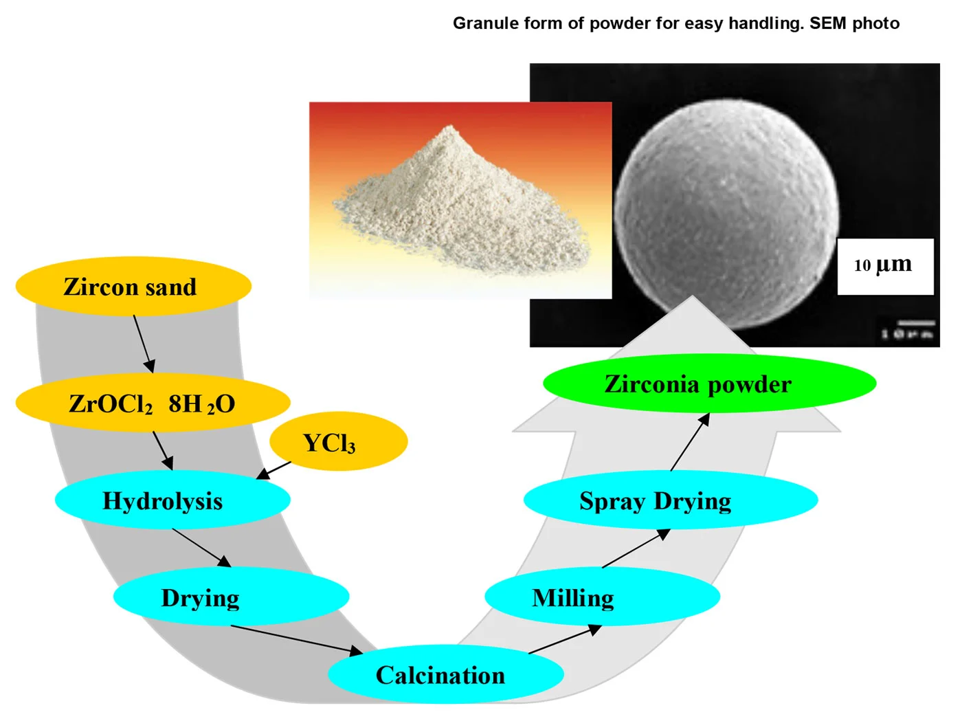 Processing Methods of Zircon to Zirconium Silicate