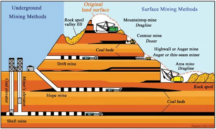 How Lignite Coal Is Mined and Made Ready
