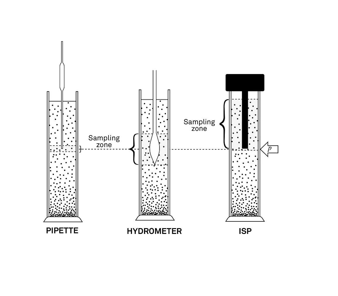 Sedimentation (Particle Size Distribution) Test