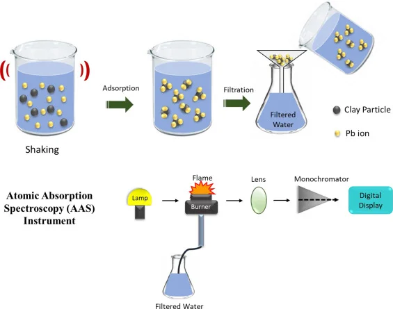 Chemical Testing for Heavy Metals
