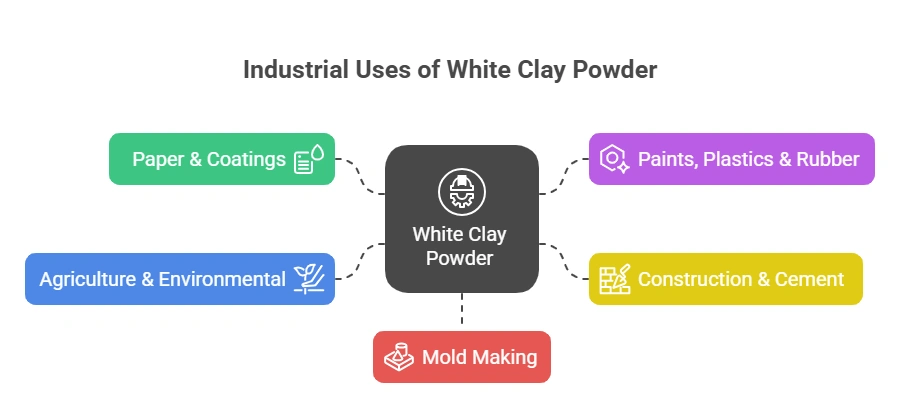 industrial uses of white clay powder