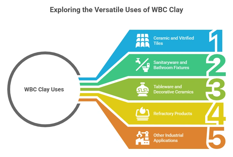 Uses of WBC Clay