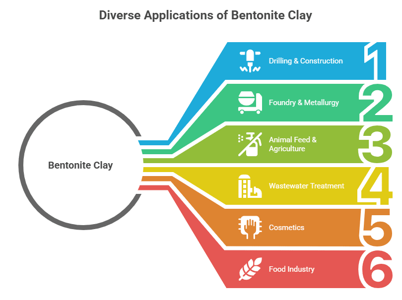 Industrial Applications of Bentonite Clay
