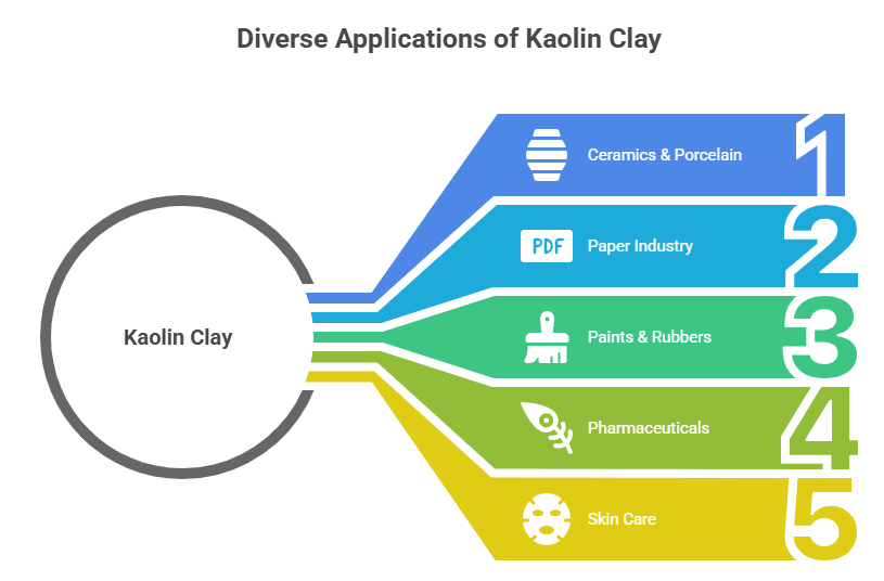 Industrial Applications of Kaolin Clay