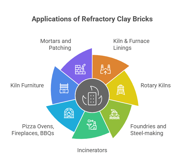 Where are refractory clay bricks used?