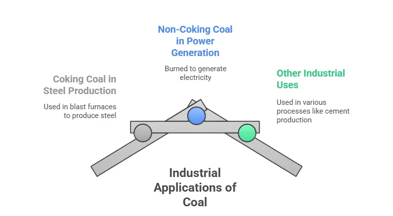 Primary Industrial Applications